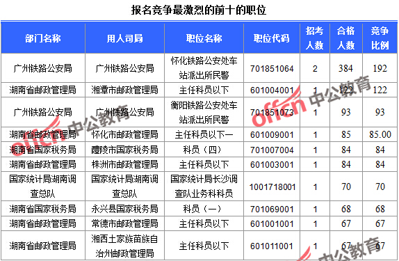 2016年國家公務(wù)員考試報名統(tǒng)計 2016年國家公務(wù)員考試報名統(tǒng)計