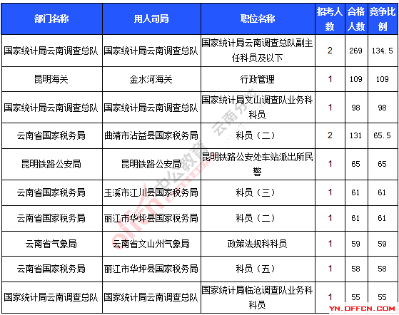 2016年國家公務(wù)員考試報名統(tǒng)計 2016年國家公務(wù)員考試報名統(tǒng)計