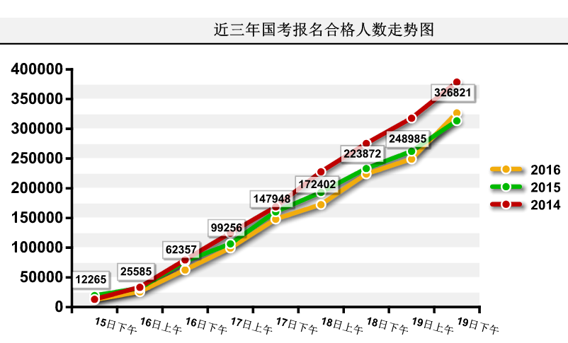 2016國考報名人數(shù)統(tǒng)計 2016國考報名人數(shù)統(tǒng)計