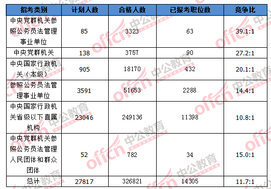 2016國考報名人數(shù)統(tǒng)計 2016國考報名人數(shù)統(tǒng)計