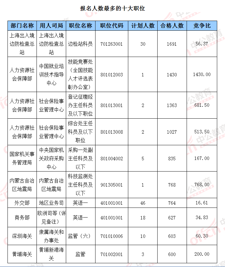 2016國考報名人數(shù)統(tǒng)計 2016國考報名人數(shù)統(tǒng)計