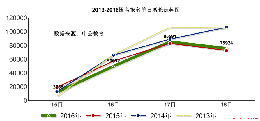 【截至18日17時】浙江審核達(dá)12780人，最熱職位300：1 | 全國22萬人過審最熱職位千人報考