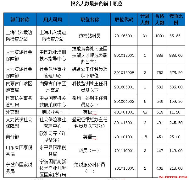 【截至18日17時】浙江審核達(dá)12780人，最熱職位300：1 | 全國22萬人過審最熱職位千人報考