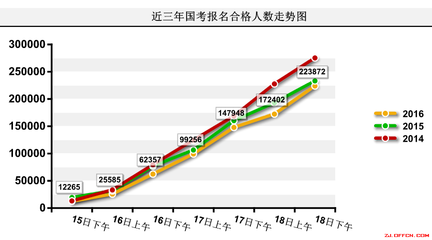 【截至18日17時】浙江審核達(dá)12780人，最熱職位300：1 | 全國22萬人過審最熱職位千人報考
