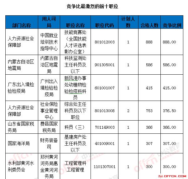 【截至18日17時】浙江審核達(dá)12780人，最熱職位300：1 | 全國22萬人過審最熱職位千人報考