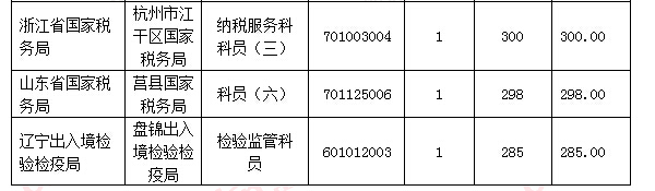 【截至18日17時】浙江審核達(dá)12780人，最熱職位300：1 | 全國22萬人過審最熱職位千人報考