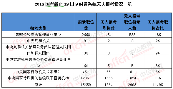 2016年國家公務(wù)員考試報名統(tǒng)計 2016年國家公務(wù)員考試報名統(tǒng)計