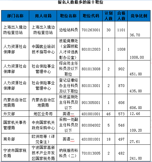 2016年國家公務(wù)員考試報名統(tǒng)計 2016年國家公務(wù)員考試報名統(tǒng)計