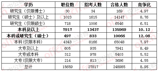 2016國家公務(wù)員考試報名考生不再熱衷“打醬油” 無學位人員機會多多 2016國家公務(wù)員考試報名考生不再熱衷“打醬油” 無學位人員機會多多