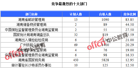 2016國(guó)考報(bào)名人數(shù)統(tǒng)計(jì) 競(jìng)爭(zhēng)最激烈的十大部門(mén)