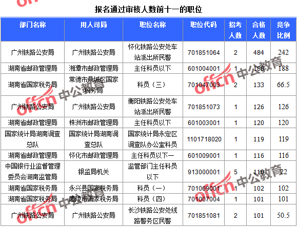2016國考報(bào)名人數(shù)統(tǒng)計(jì) 報(bào)名通過審核人數(shù)前十一的職位