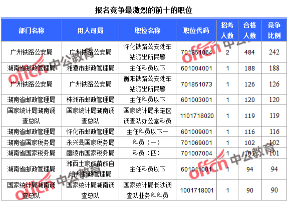 2016國考報(bào)名人數(shù)統(tǒng)計(jì) 報(bào)名競爭最激烈的前十的職位