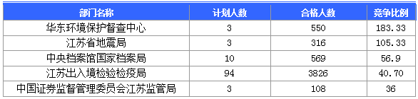 【截至20日17時】2016國考第六日江蘇19707人報名通過，最熱職位比425：1