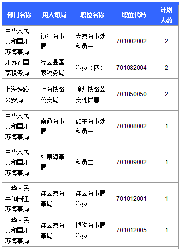 【截至20日17時】2016國考第六日江蘇19707人報名通過，最熱職位比425：1