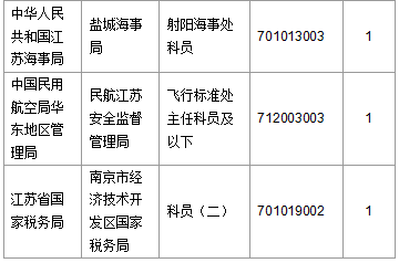 【截至20日17時】2016國考第六日江蘇19707人報名通過，最熱職位比425：1