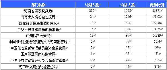 【截至20日17時】2016國考海南審核人數(shù)3899人，最熱競爭比363：1