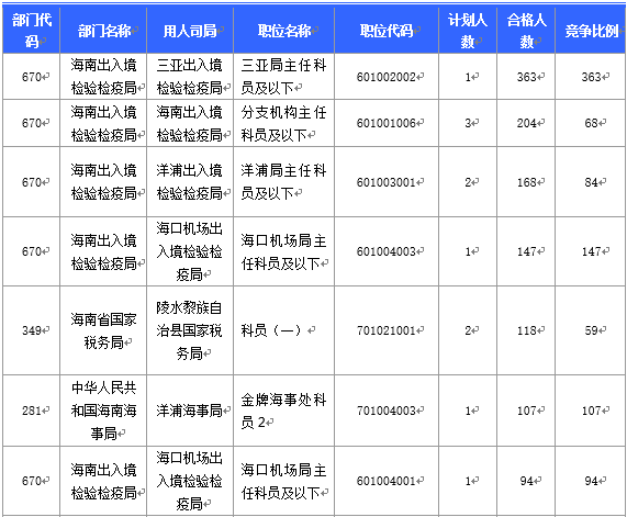 【截至20日17時】2016國考海南審核人數(shù)3899人，最熱競爭比363：1