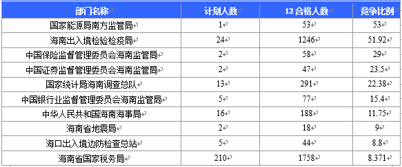 【截至20日17時】2016國考海南審核人數(shù)3899人，最熱競爭比363：1