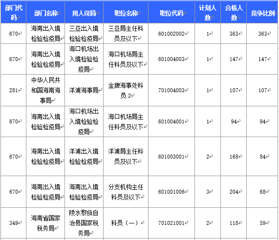 【截至20日17時】2016國考海南審核人數(shù)3899人，最熱競爭比363：1