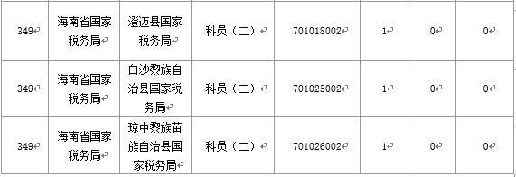 【截至20日17時】2016國考海南審核人數(shù)3899人，最熱競爭比363：1