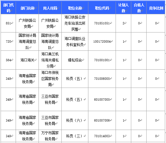 【截至20日17時】2016國考海南審核人數(shù)3899人，最熱競爭比363：1