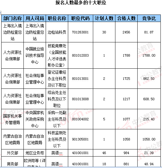 2016年國家公務(wù)員考試報名 2016年國家公務(wù)員考試報名數(shù)據(jù)
