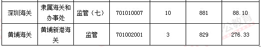 2016年國家公務(wù)員考試報名 2016年國家公務(wù)員考試報名數(shù)據(jù)