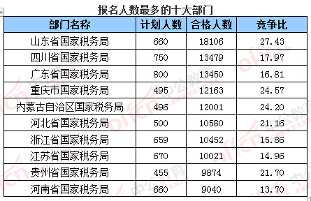 2016年國家公務(wù)員考試報(bào)名 2016年國家公務(wù)員考試報(bào)名數(shù)據(jù)