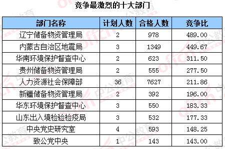 2016年國(guó)家公務(wù)員考試報(bào)名 2016年國(guó)家公務(wù)員考試報(bào)名數(shù)據(jù)