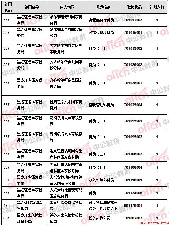 【截至20日17時(shí)】2016國(guó)考報(bào)名黑龍江審核人數(shù)達(dá)9516人 27個(gè)職位無(wú)人報(bào)考 【截至20日17時(shí)】2016國(guó)考報(bào)名黑龍江審核人數(shù)達(dá)9516人 27個(gè)職位無(wú)人報(bào)考