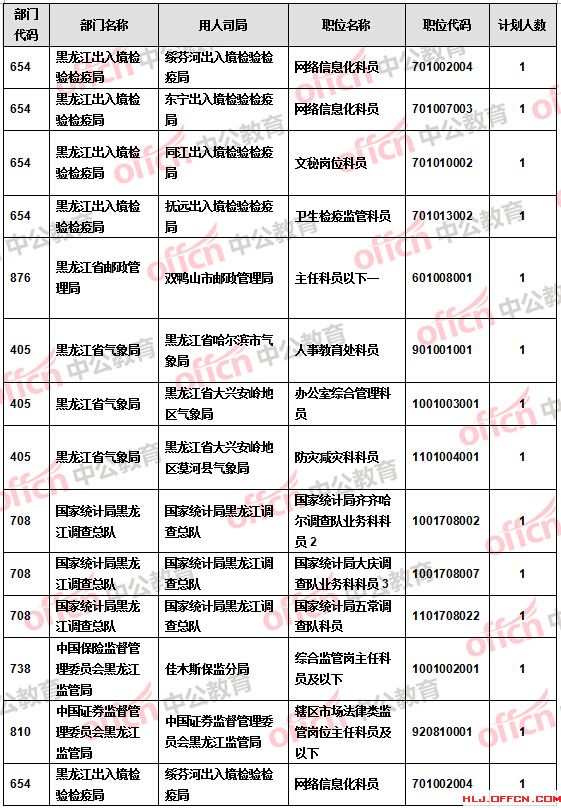 【截至20日17時(shí)】2016國(guó)考報(bào)名黑龍江審核人數(shù)達(dá)9516人 27個(gè)職位無(wú)人報(bào)考 【截至20日17時(shí)】2016國(guó)考報(bào)名黑龍江審核人數(shù)達(dá)9516人 27個(gè)職位無(wú)人報(bào)考