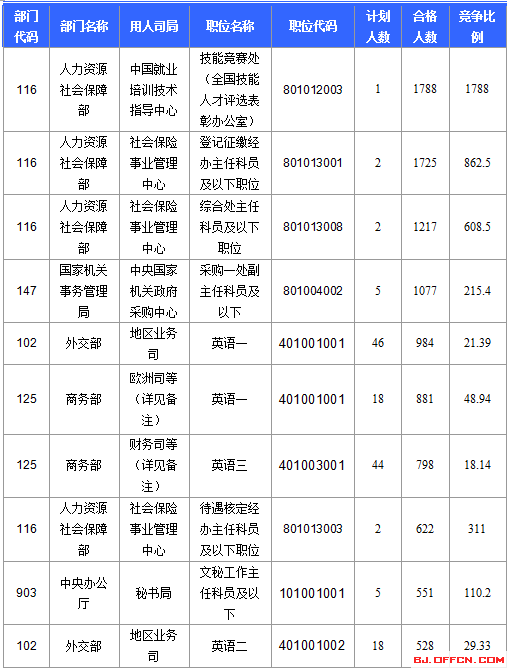 2016年國(guó)家公務(wù)員考試報(bào)名 2016年國(guó)家公務(wù)員考試報(bào)名