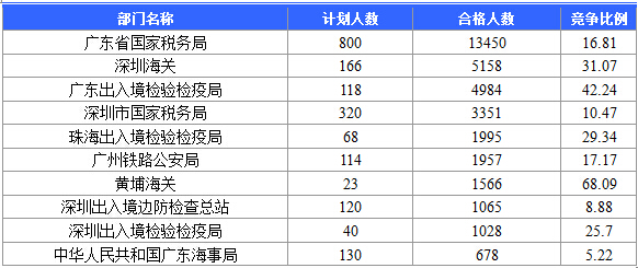 【截至20日17時】2016國考廣東審核人數達39340人，最熱職位758:1