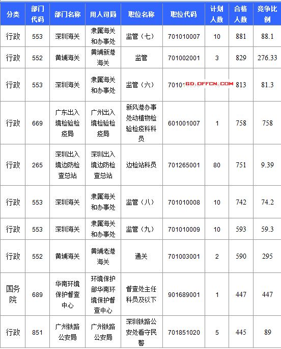 【截至20日17時】2016國考廣東審核人數(shù)達39340人，最熱職位758:1
