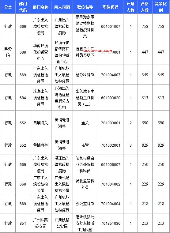 【截至20日17時】2016國考廣東審核人數(shù)達(dá)39340人，最熱職位758:1