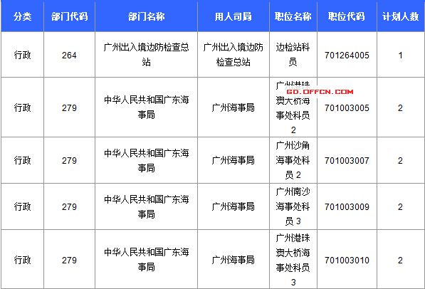 【截至20日17時】2016國考廣東審核人數(shù)達39340人，最熱職位758:1