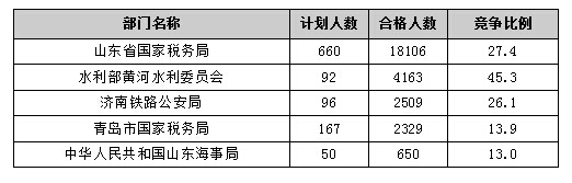 【截至20日17時】2016國考報名進程過半，山東職位過審人數(shù)30730人