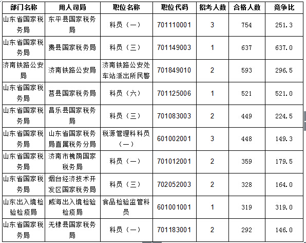【截至20日17時】2016國考報名進程過半，山東職位過審人數(shù)30730人