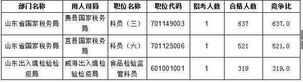 【截至20日17時】2016國考報名進程過半，山東職位過審人數(shù)30730人