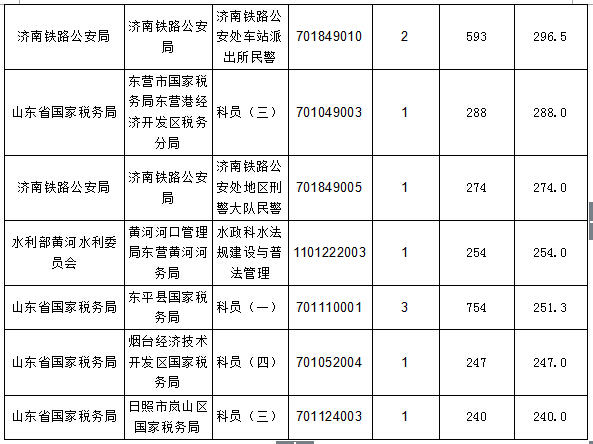 【截至20日17時】2016國考報名進程過半，山東職位過審人數(shù)30730人