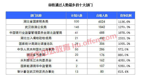 【截至20日17時(shí)】2016國(guó)考湖北審核人數(shù)達(dá)10584人，34個(gè)職位無(wú)人通過(guò)審核