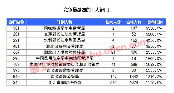 【截至20日17時(shí)】2016國(guó)考湖北審核人數(shù)達(dá)10584人，34個(gè)職位無(wú)人通過(guò)審核