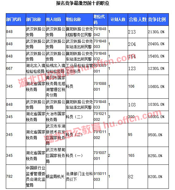 【截至20日17時(shí)】2016國(guó)考湖北審核人數(shù)達(dá)10584人，34個(gè)職位無(wú)人通過(guò)審核