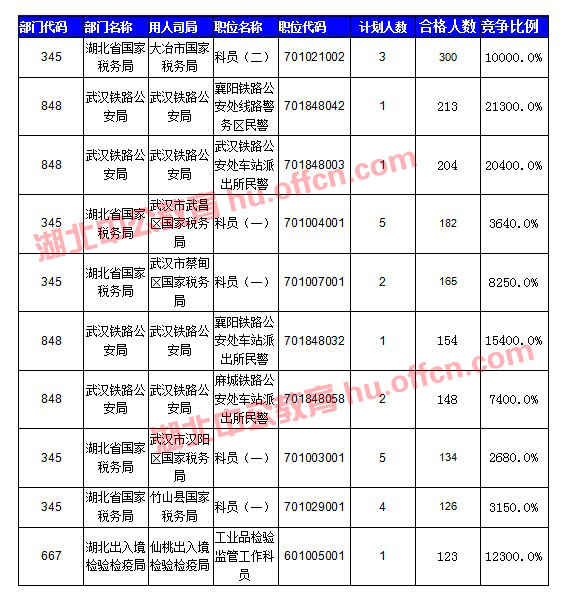 【截至20日17時(shí)】2016國(guó)考湖北審核人數(shù)達(dá)10584人，34個(gè)職位無(wú)人通過(guò)審核
