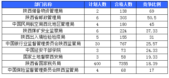 【截至20日17時】2016國考陜西審核人數(shù)達(dá)10800人，最熱職位173:1