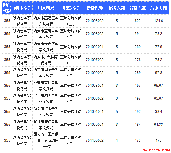 【截至20日17時(shí)】2016國(guó)考陜西審核人數(shù)達(dá)10800人，最熱職位173:1
