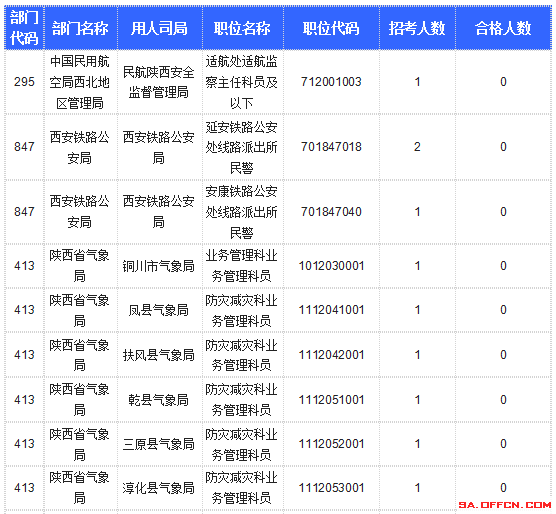 【截至20日17時】2016國考陜西審核人數(shù)達10800人，最熱職位173:1