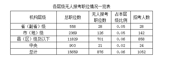 【截至20日17時(shí)】2016國考報(bào)名冰火兩重天 876職位無人過審 \