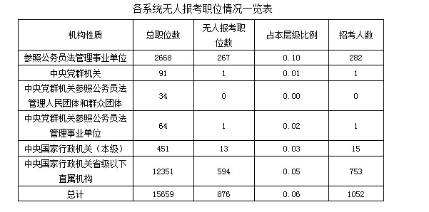 【截至20日17時(shí)】2016國考報(bào)名冰火兩重天 876職位無人過審 \