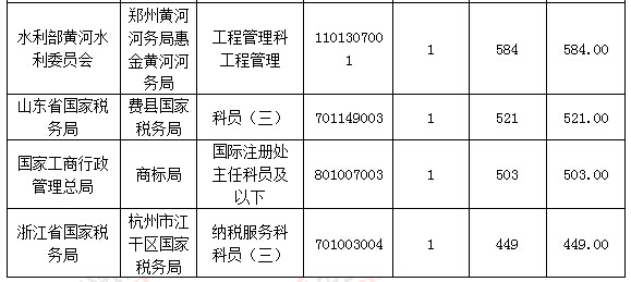 2016國考報名人數(shù)統(tǒng)計 2016國考報名人數(shù)統(tǒng)計